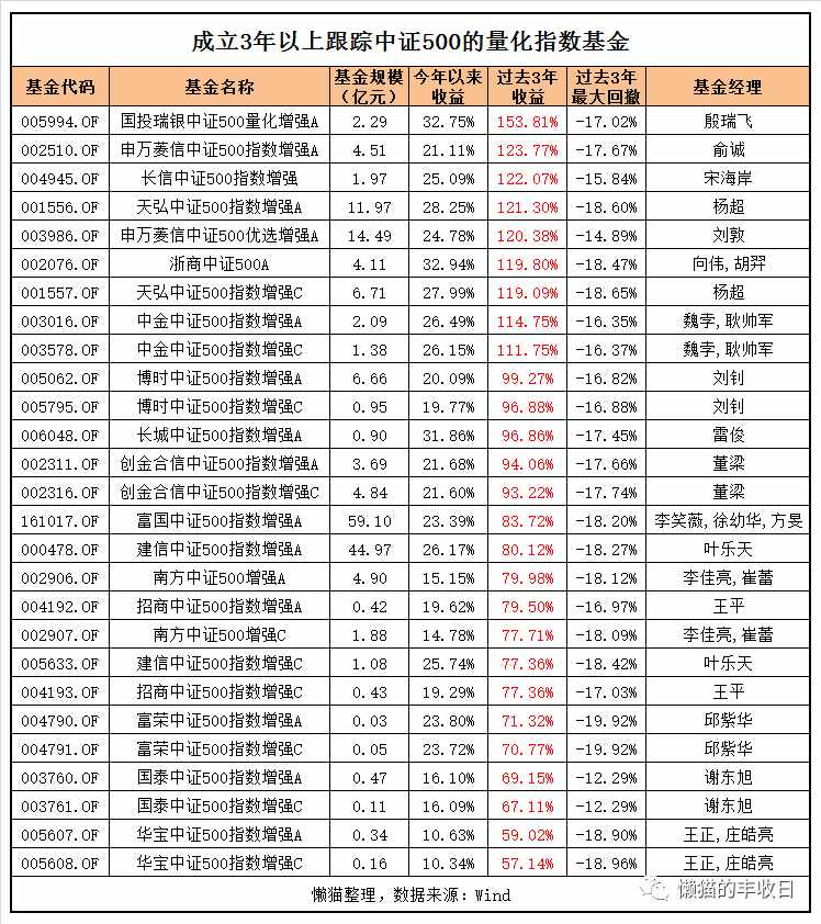 终于搞清楚了，原来量化基金是这么玩的