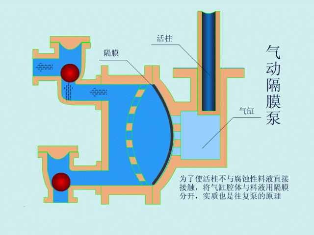 隔膜泵工作原理
