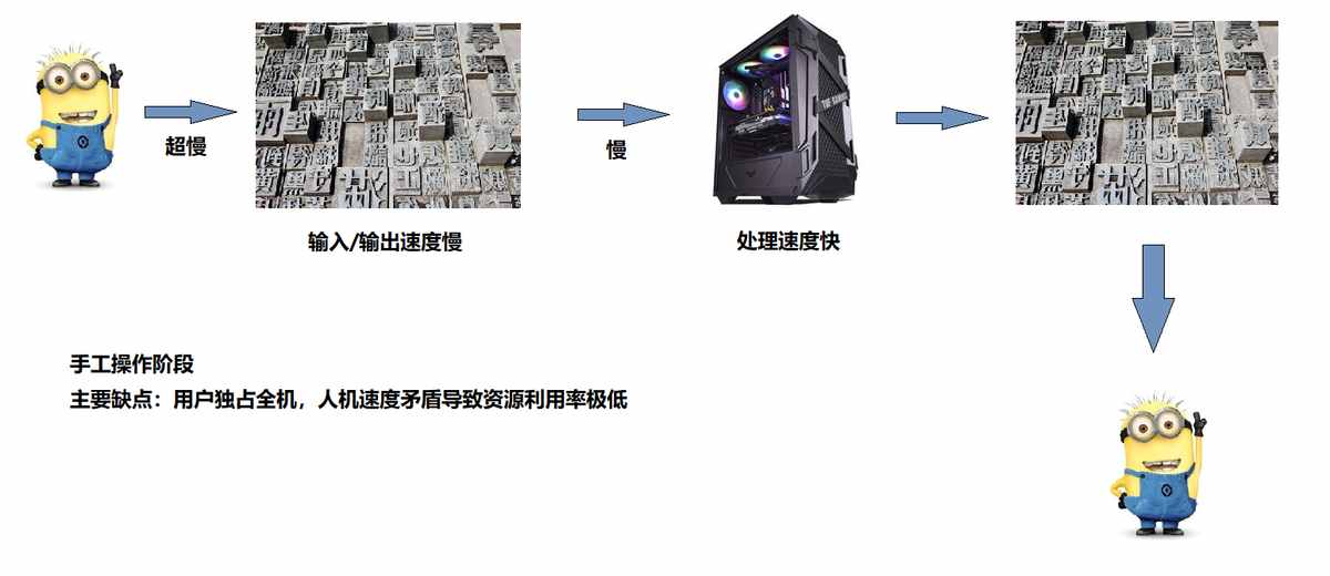 操作系统的发展与分类（超详细笔记04）