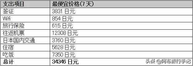 去日本玩7天最少能花多少钱，一笔账算下来，答案确实很意外