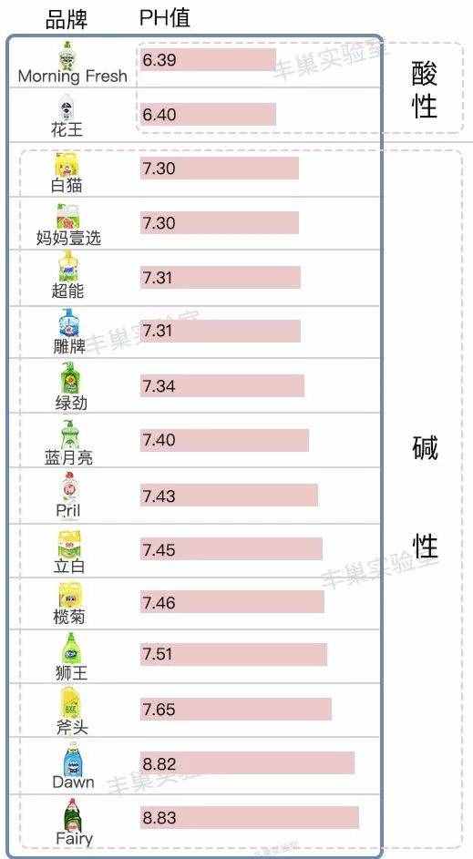 15款热卖洗洁精，全方位测评。关系到健康的东西可不能马虎