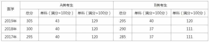 医学生，你究竟为什么要考研？