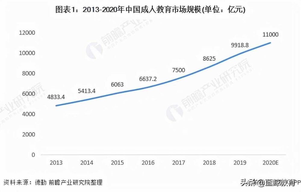 百万粉丝课程销量为0，成人教育好做吗？