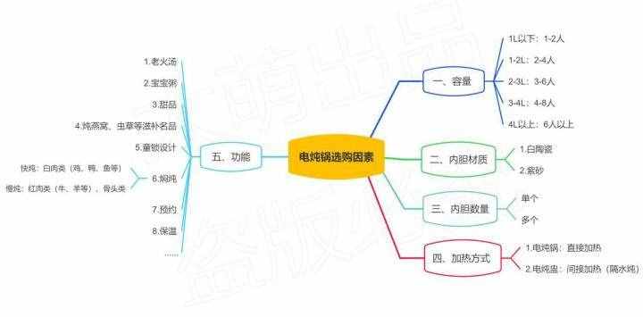 电炖锅值得买吗？什么牌子好用？跟隔水炖有什么不同？