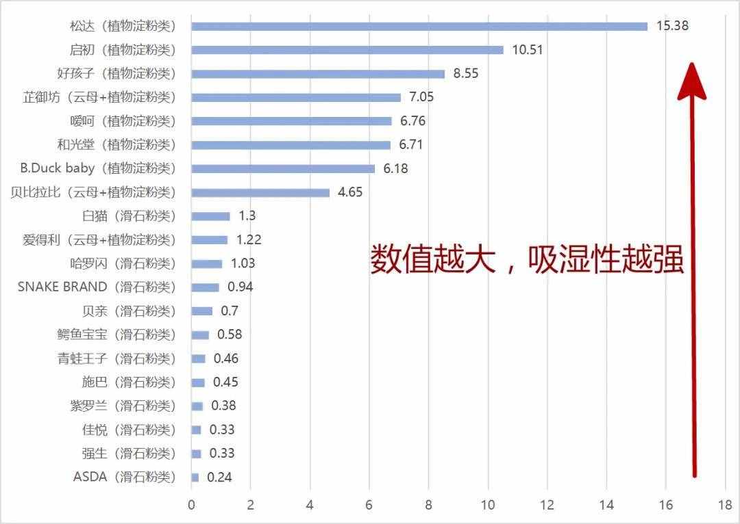 20款爽身粉测评：好孩子、松达、爱得利等重金属超德国限量要求