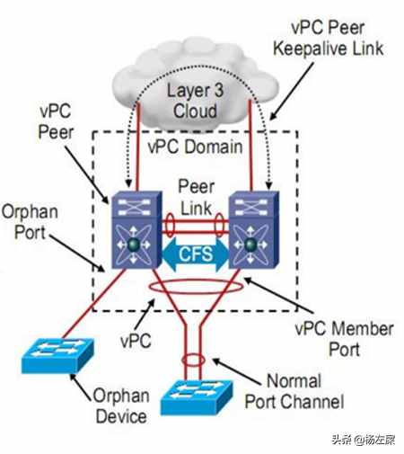 数据中心技术 VPC