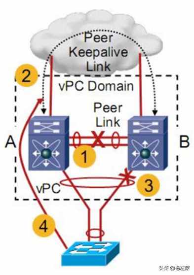 数据中心技术 VPC