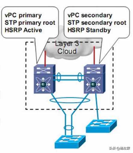 数据中心技术 VPC