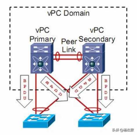数据中心技术 VPC