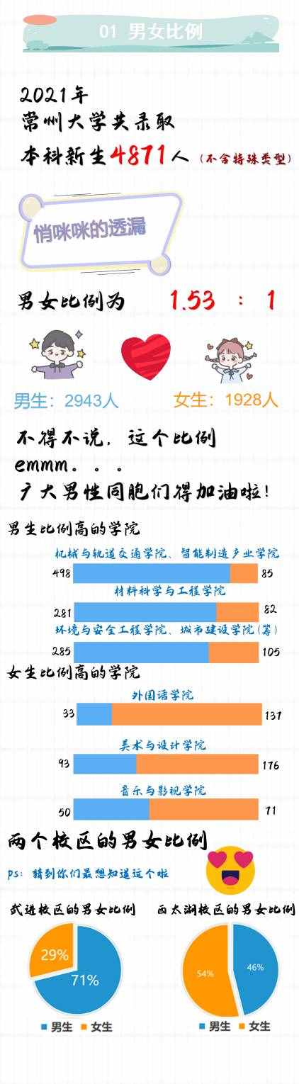 你不知道的常州大学，2021常州大学信息大数据一览图