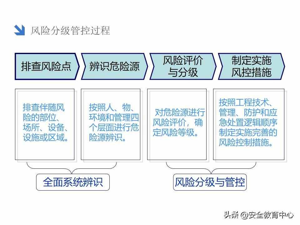 20211024P 双重预防机制双体系安全培训「安全生产学院」