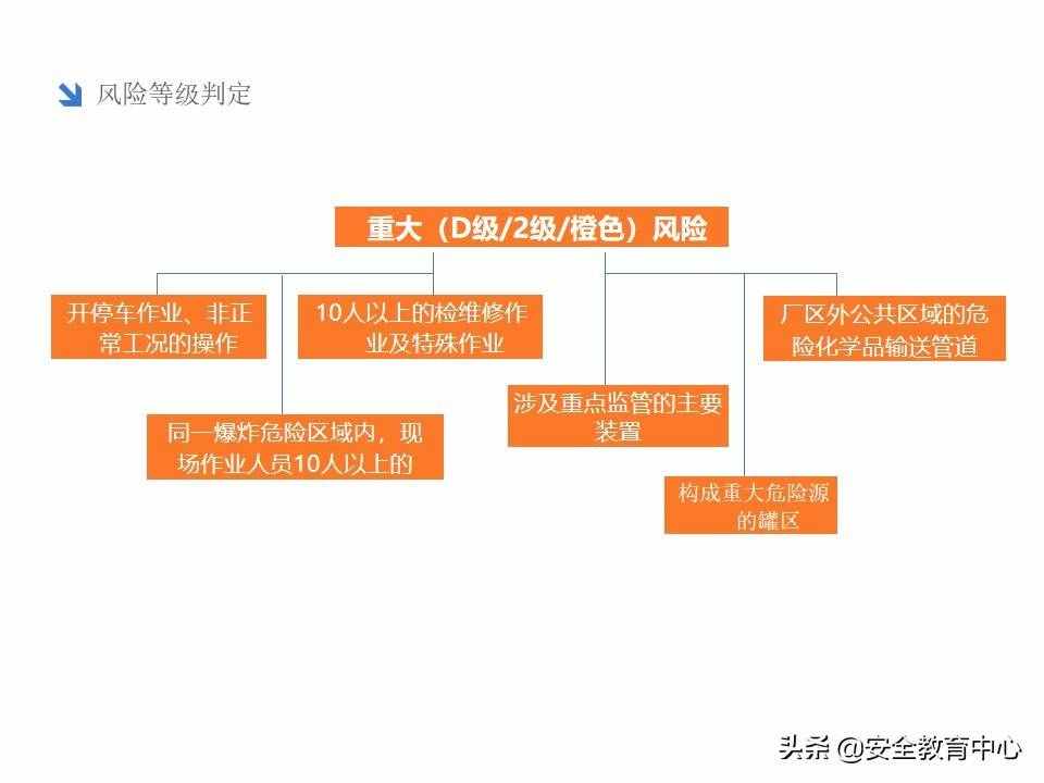 20211024P 双重预防机制双体系安全培训「安全生产学院」