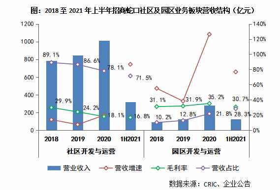 中报点评26 | 招商蛇口：销售规模增长60%，大湾区核心储备价值凸显