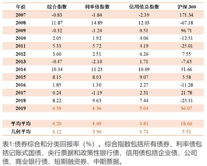 债券投资三部曲精华总结篇（建议收藏）