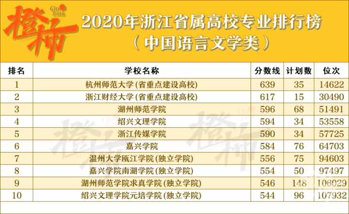 高考志愿怎么填？这份“秘笈”请收好！省内高校40个热门专业排行榜汇总