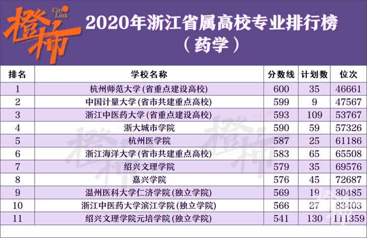 高考志愿怎么填？这份“秘笈”请收好！省内高校40个热门专业排行榜汇总