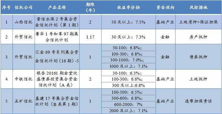 最高收益7.5%！本周最值得购买的信托产品排行榜出炉