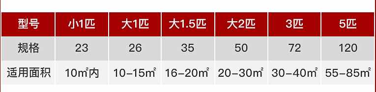 空调匹数越大越好？买大也不要买小？匹数大小与面积有什么关系？