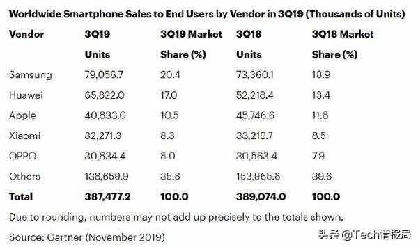 美国最受欢迎手机：喜欢iPhone，但偏爱这个安卓品牌，且无人撼动