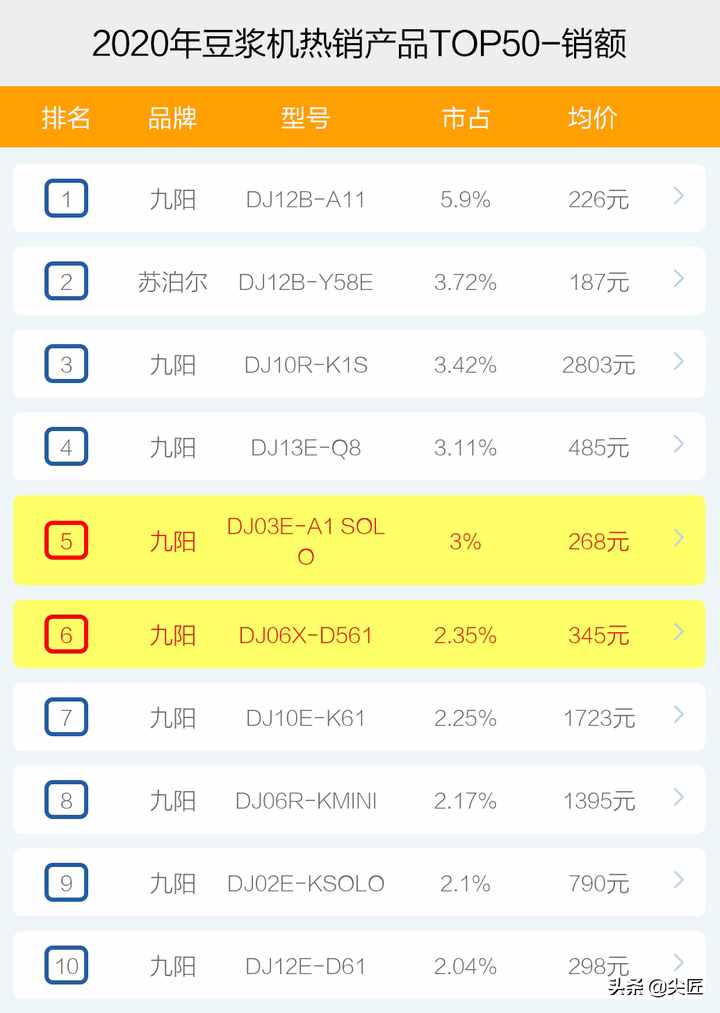 豆浆机哪个牌子好怎么选？2020年豆浆机品牌销售排行榜透秘