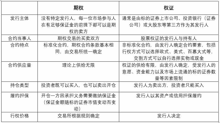 期期不同，权权不同——期权与期货、权证的区别