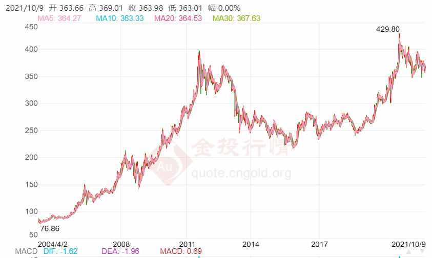 以“黄金”为代表的贵金属适合普通人投资吗？从3个角度分析