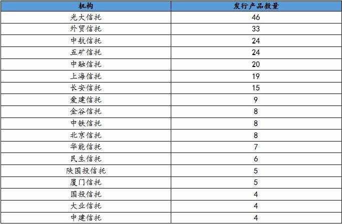 最高收益7.5%！本周最值得购买的信托产品排行榜出炉