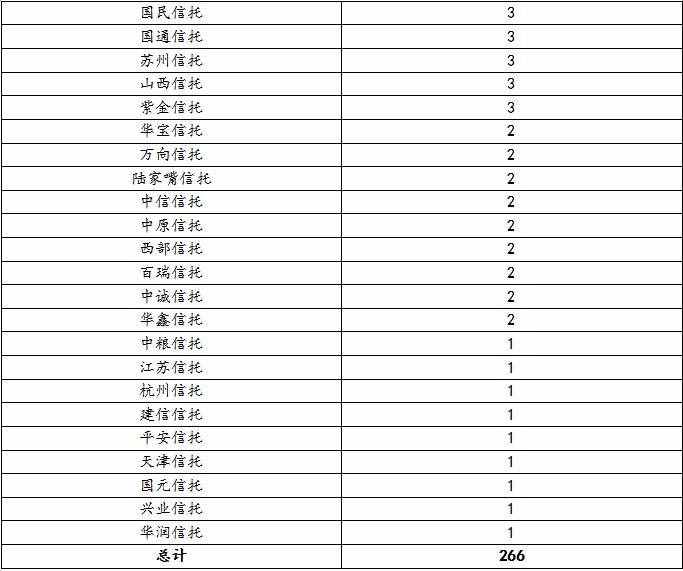 最高收益7.5%！本周最值得购买的信托产品排行榜出炉