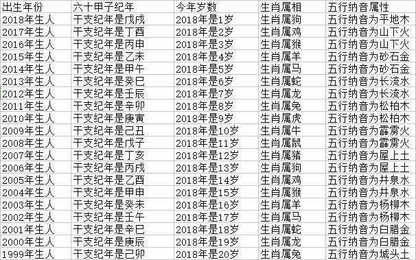 2018年十二生肖年龄对照表，生肖查询