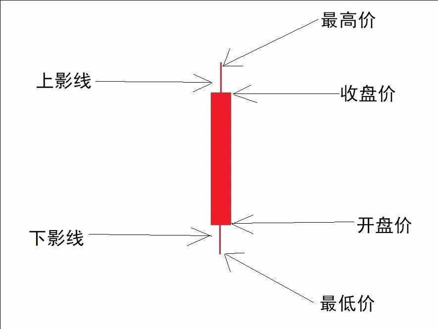 K线详解，你真的了解K线吗？