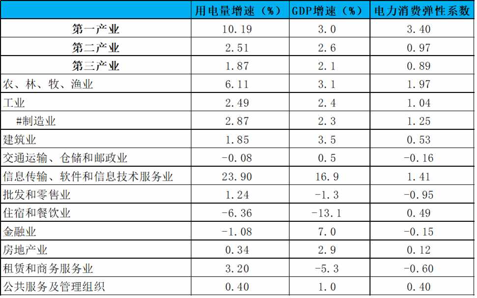 售电必读｜第二产业、工业、制造业的区别和联系