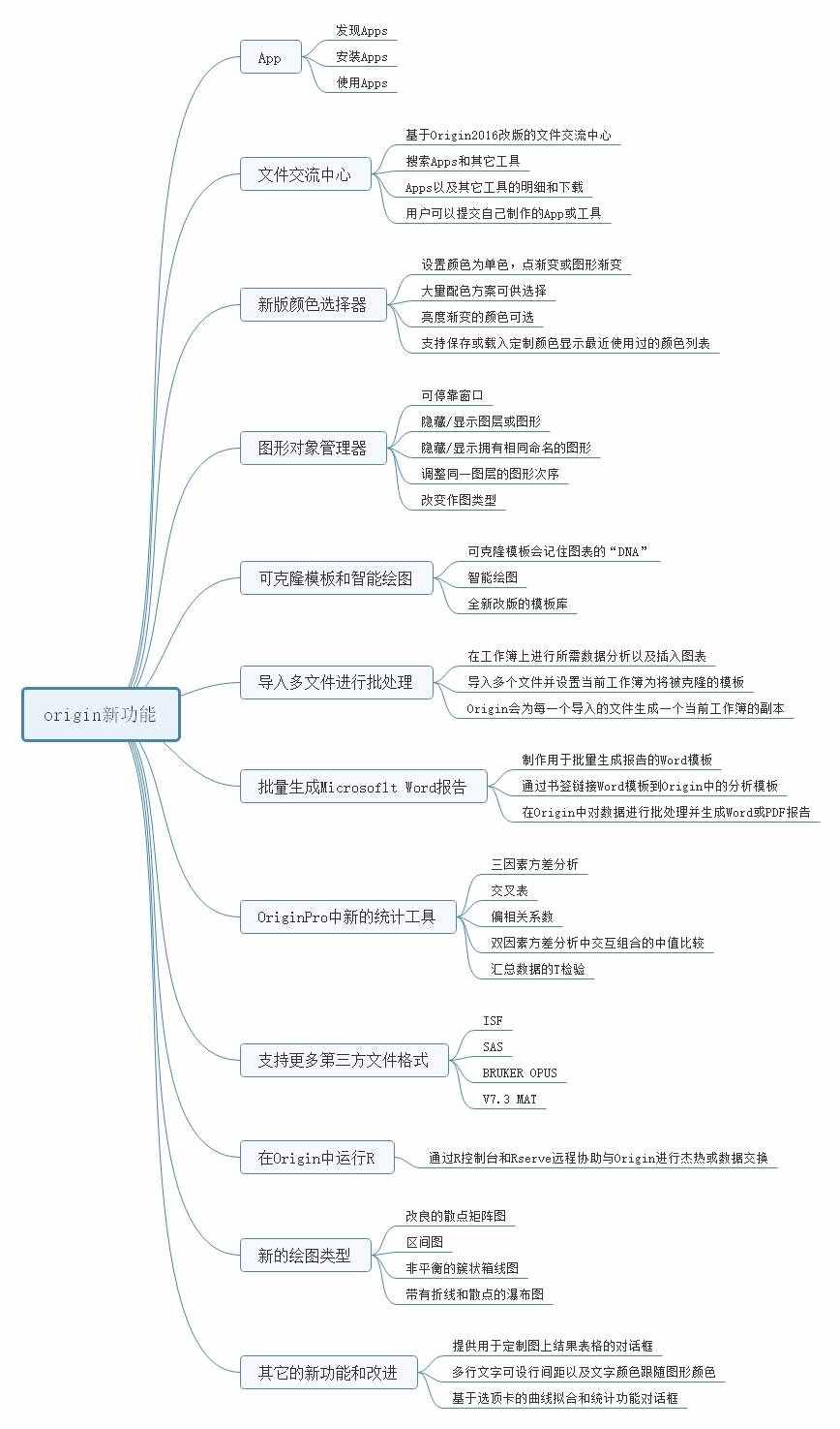 你不知道的Origin，它的新功能有哪些？