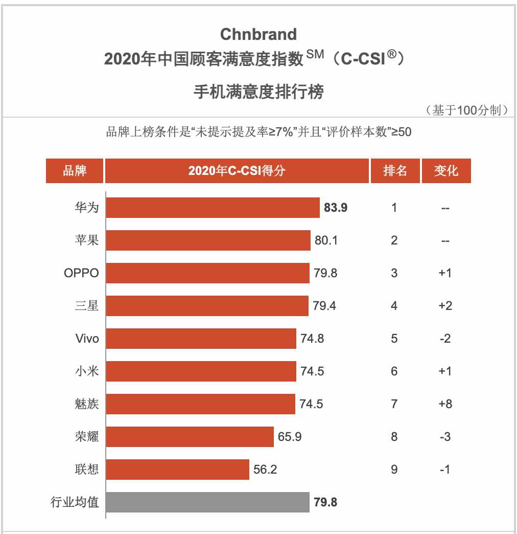 国产手机实至名归，2020年品牌满意榜出炉，OPPO华为稳居前三