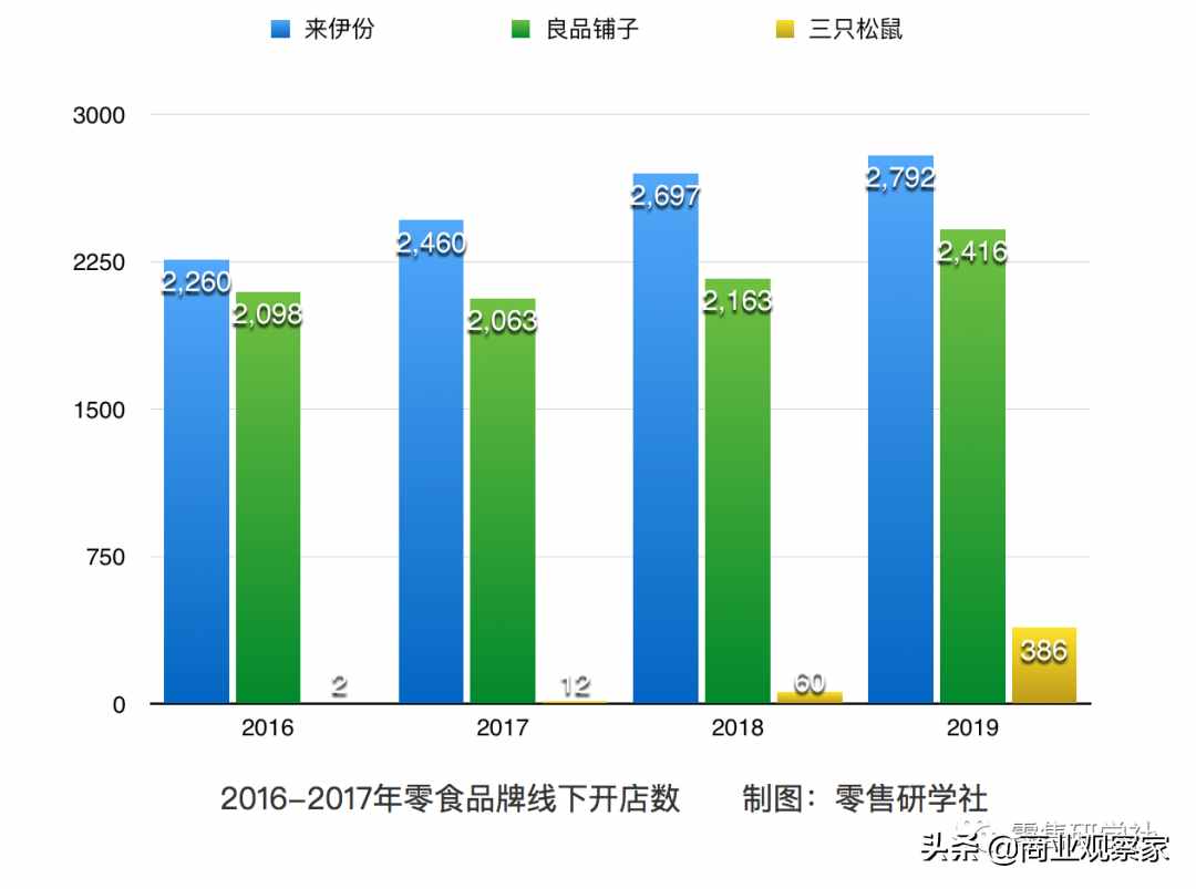 开线下零食店是一门好生意吗？