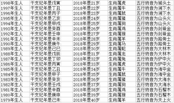 2018年十二生肖年龄对照表，生肖查询