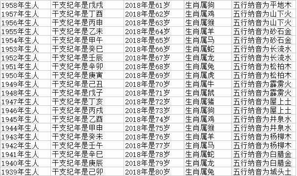 2018年十二生肖年龄对照表，生肖查询