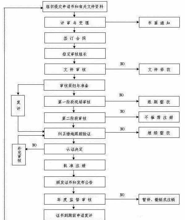 建筑企业该如何选择三大体系认证？