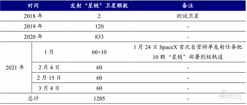 揭秘卫星互联网！6G关键技术，国内行业雏形初现 | 智东西内参