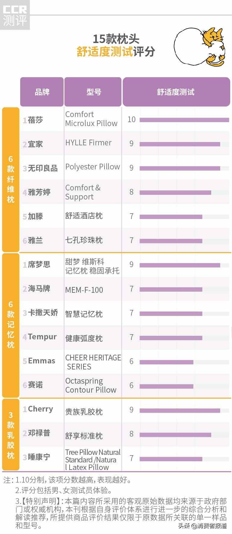 15款枕头试睡测评：宜家、席梦思、无印良品、邓禄普，哪一款枕头最舒服？