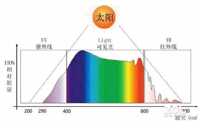 笔记本的硬件防蓝光到底是什么 真的管用吗