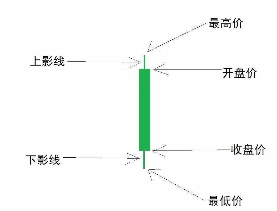 K线详解，你真的了解K线吗？