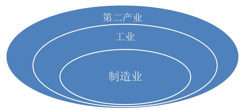 售电必读｜第二产业、工业、制造业的区别和联系