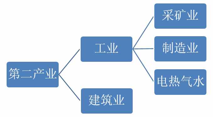 售电必读｜第二产业、工业、制造业的区别和联系