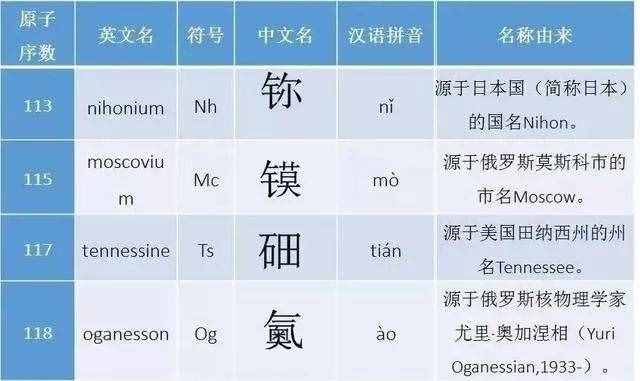 不务正业造生僻字的中国化学家，爽了理科生却为难了文科生？