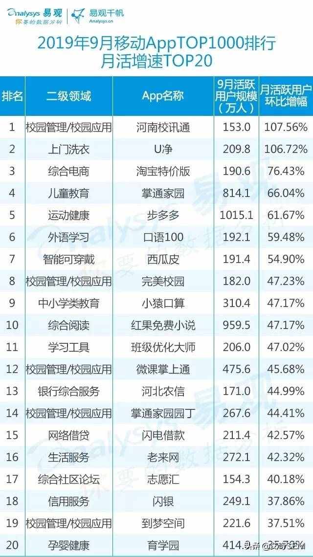 2019年9月最新移动App榜单Top1000