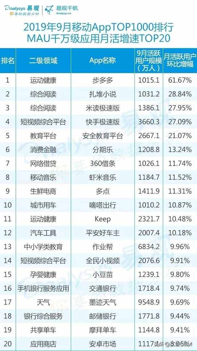 2019年9月最新移动App榜单Top1000