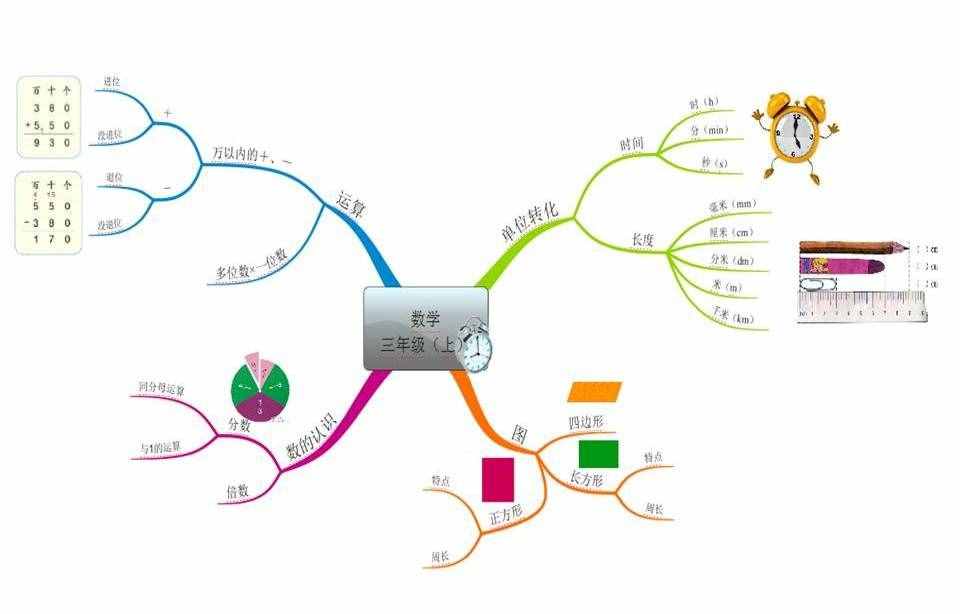 小学生数学成绩差？1张思维导图囊括1本书的知识，快速提升成绩