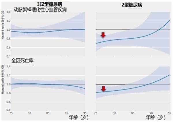 老年患者降脂治疗，他汀怎么用？