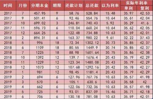 专家：放贷机构明示年化利率的时代来了