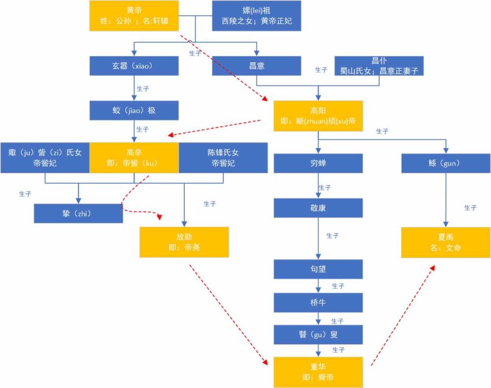 你知道黄帝颛顼(zhuanxu)帝喾(ku)尧舜禹的关系么？一张图告诉你